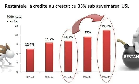 Andreea Paul (PDL): Restanţele românilor la credite au crescut cu 35% sub guvernarea USL