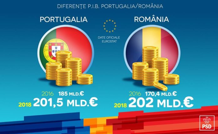 PIB-Portugalia-Romania