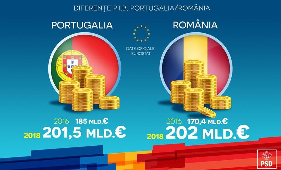 PIB-Portugalia-Romania