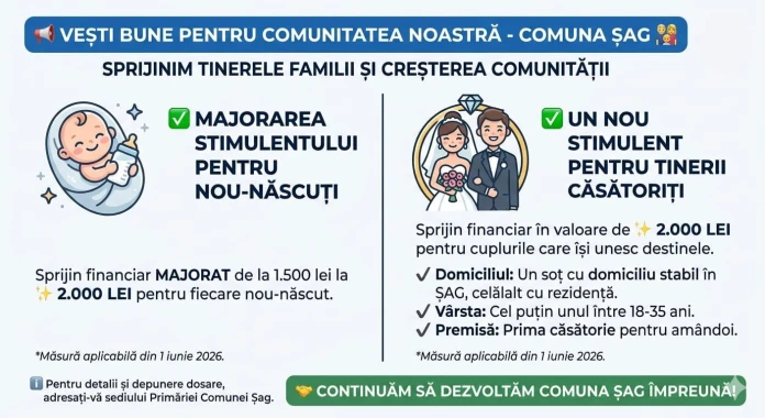 Primăria Șag majorează sprijinul pentru nou-născuți și introduce ajutor pentru tinerii căsătoriți Primăria Șag majorează sprijinul pentru nou-născuți și introduce ajutor pentru tinerii căsătoriți